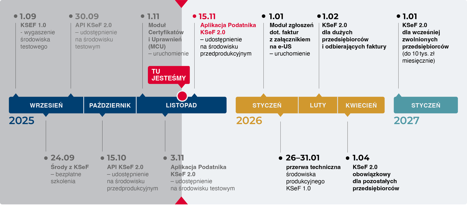 KSeF - roadmap'a systemu e-Faktur na dzień 12.11.2025 (za 3 dni środowisko produkcyjne)